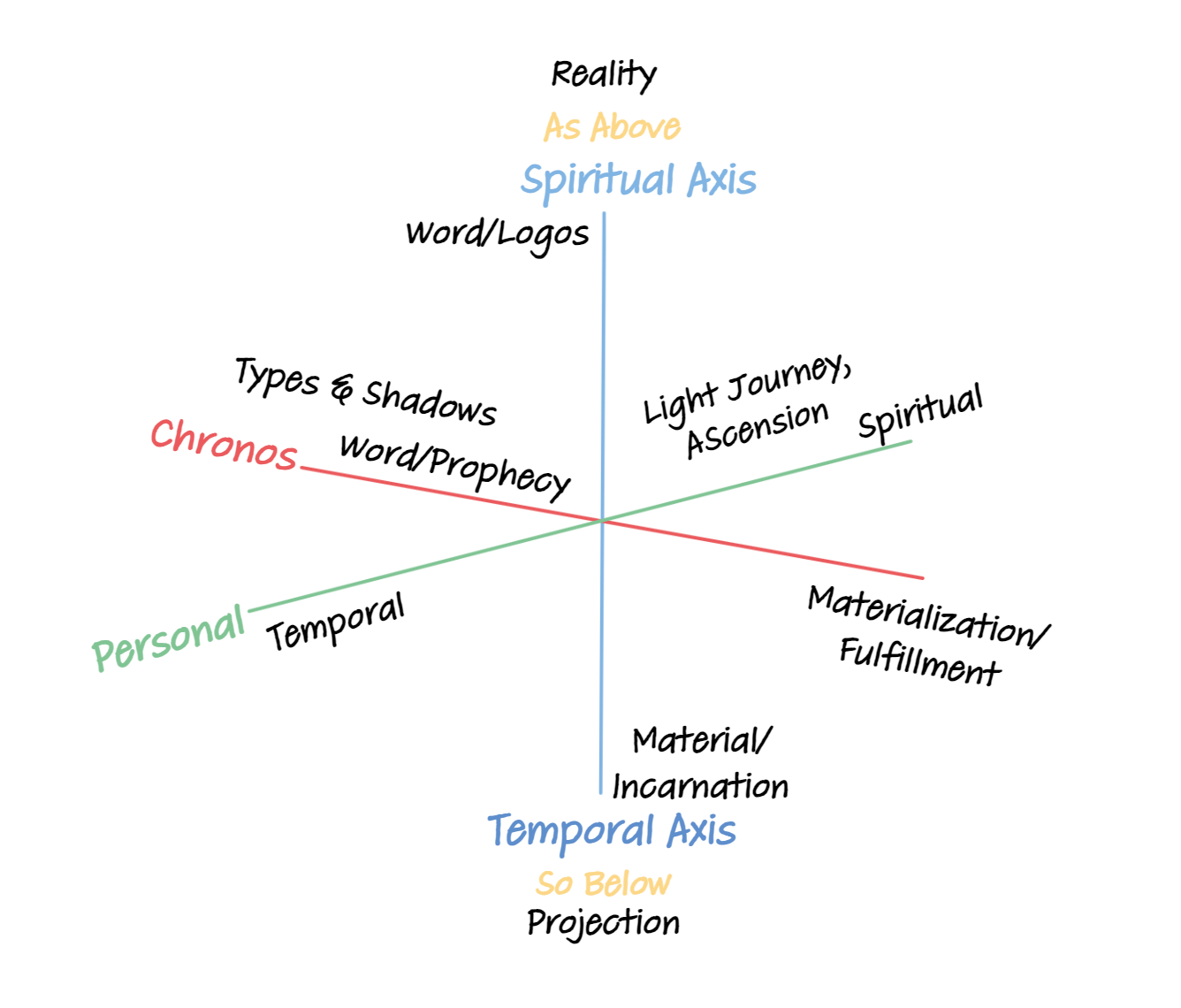 Spiritual Temporal Coordinate Model