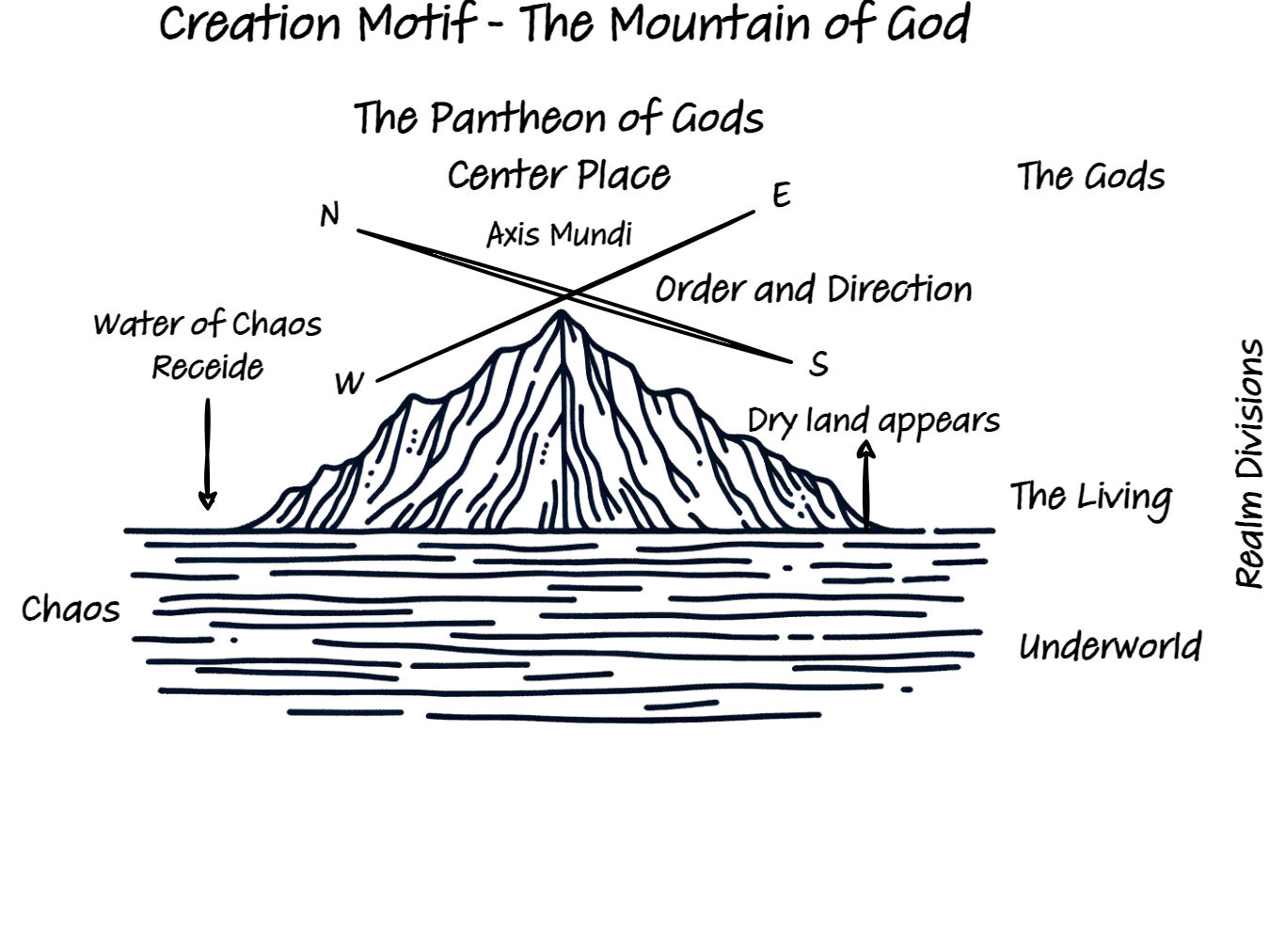 Creation Motif -The Mountain of God