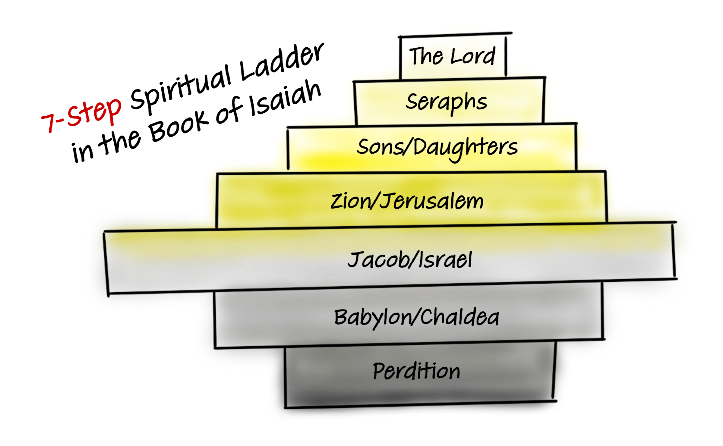 Isaiah's 7 step spiritual ladder